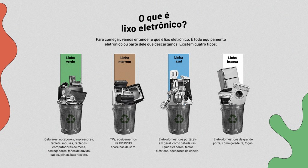 lixo eletronico; descarte; pontos de coleta; pilha; celular; computador; onde descartar lixo eletronico